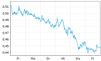Chart Mini Future Short Banco Santander - 1 Woche