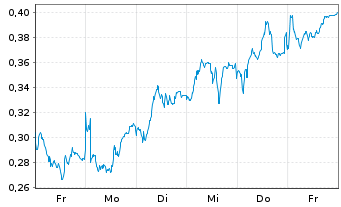Chart Mini Future Long Rolls-Royce - 1 Woche