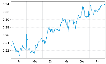 Chart Mini Future Long Rolls-Royce - 1 Woche