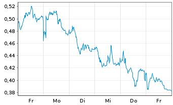 Chart Mini Future Short Rolls-Royce - 1 Woche