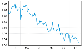 Chart Mini Future Short Rolls-Royce - 1 Woche