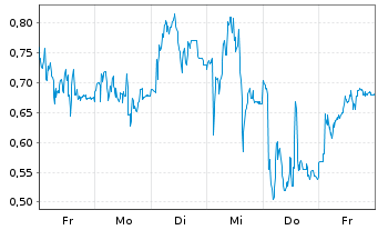 Chart Mini Future Long Hochtief - 1 Week