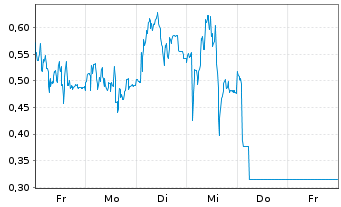 Chart Mini Future Long Hochtief - 1 Week