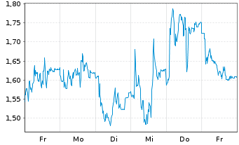 Chart Mini Future Short Hochtief - 1 Week