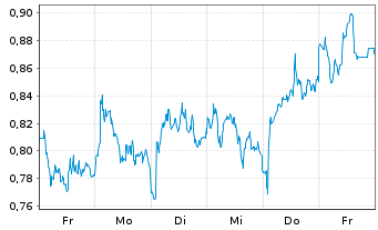 Chart Mini Future Long Equinor - 1 Week