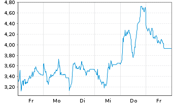 Chart Mini Future Short SUESS MicroTec - 1 Week