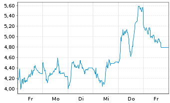 Chart Mini Future Short SUESS MicroTec - 1 Week