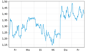 Chart Mini Future Long Nestle - 1 Week