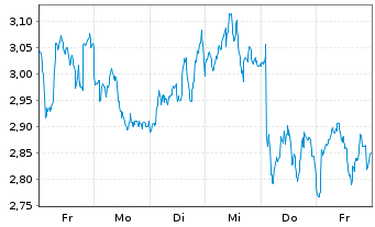 Chart Mini Future Short Nestle - 1 Week