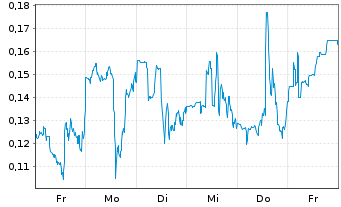 Chart Mini Future Long Uranium Energy - 1 Week