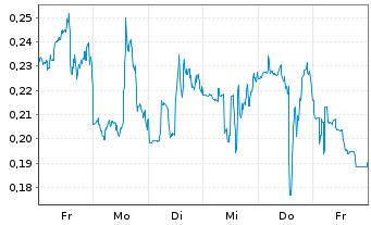 Chart Mini Future Short Uranium Energy - 1 Week