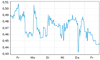 Chart Mini Future Short Uranium Energy - 1 Week
