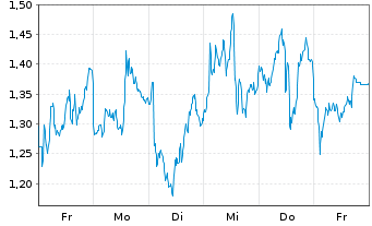 Chart Mini Future Short Rio Tinto - 1 Woche