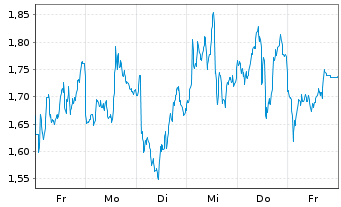 Chart Mini Future Short Rio Tinto - 1 Woche