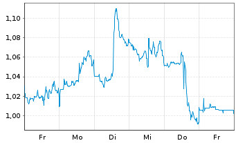 Chart Mini Future Short Procter & Gamble - 1 Week
