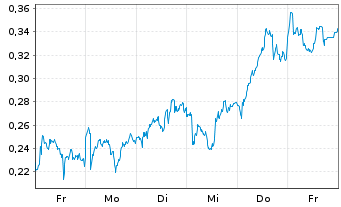 Chart Mini Future Long ING - 1 Week