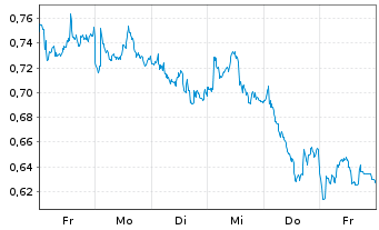 Chart Mini Future Short ING - 1 Week