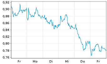 Chart Mini Future Short ING - 1 Week
