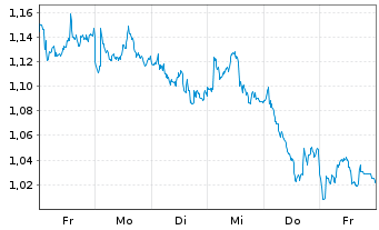 Chart Mini Future Short ING - 1 Week
