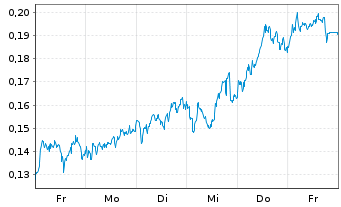Chart Mini Future Long Banco Santander - 1 Woche