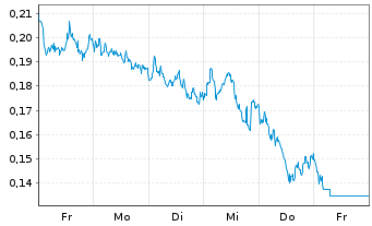 Chart Mini Future Short Banco Santander - 1 Woche