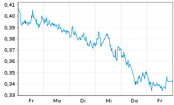 Chart Mini Future Short Banco Santander - 1 Woche