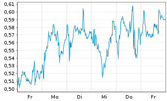 Chart Mini Future Long Axa - 1 Week