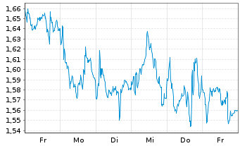 Chart Mini Future Short Axa - 1 Week