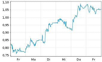 Chart Mini Future Long Verbio Vereinigte Bioenergie - 1 Week