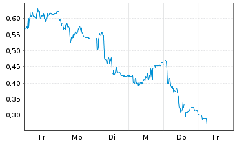 Chart Mini Future Short Verbio Vereinigte Bioenergie - 1 Week