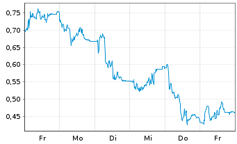 Chart Mini Future Short Verbio Vereinigte Bioenergie - 1 Week