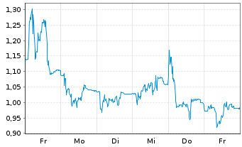 Chart Mini Future Short FinTech Group - 1 Week