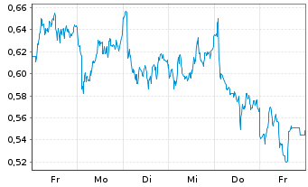 Chart Mini Future Short Equinor - 1 Week