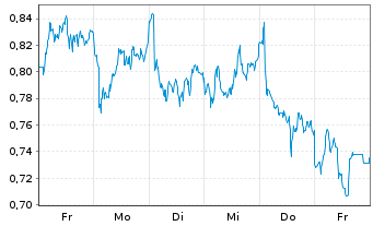 Chart Mini Future Short Equinor - 1 Week