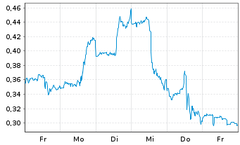 Chart Mini Future Short PepsiCo - 1 Week