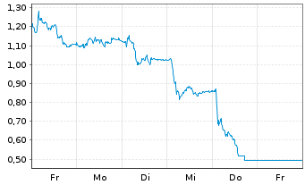 Chart Mini Future Short Leonardo - 1 Woche