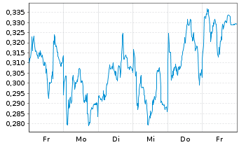 Chart Mini Future Long BNP Paribas - 1 Woche
