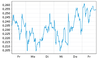 Chart Mini Future Long BNP Paribas - 1 Woche