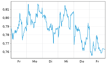 Chart Mini Future Short BNP Paribas - 1 Woche