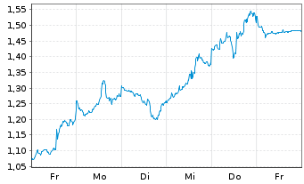 Chart Mini Future Long Adobe - 1 Week