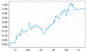 Chart Mini Future Long Adobe - 1 Week