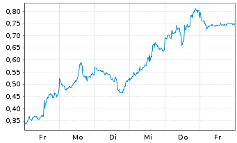 Chart Mini Future Long Adobe - 1 Week