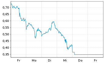 Chart Mini Future Short Adobe - 1 Week