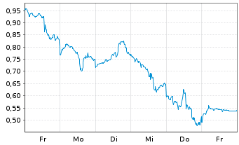 Chart Mini Future Short Adobe - 1 Week