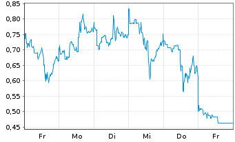 Chart Mini Future Short Pan American Silver - 1 Week