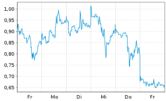 Chart Mini Future Short Pan American Silver - 1 Week