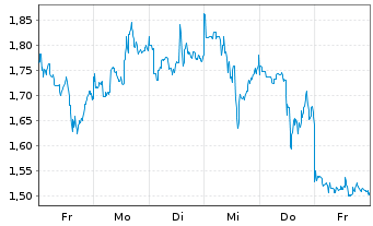 Chart Mini Future Short Pan American Silver - 1 Week