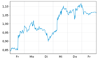 Chart Mini Future Long Salesforce.com - 1 Week