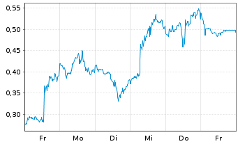 Chart Mini Future Long Salesforce.com - 1 Week
