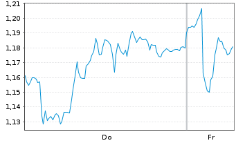 Chart Mini Future Long SAP - 1 Week